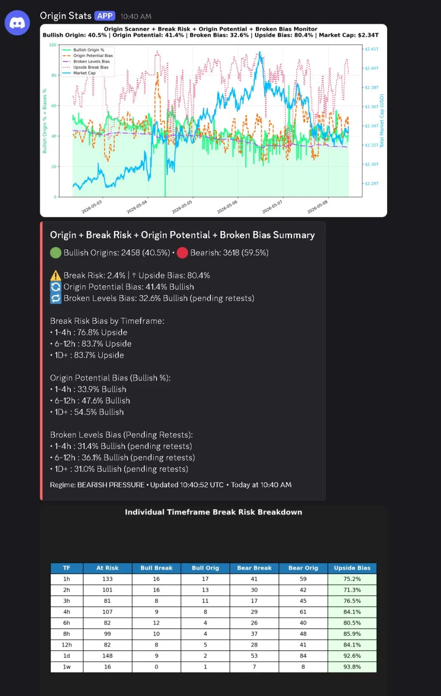 Origin Stats Discord bot output: 5-day chart of bias metrics, summary card with BEARISH PRESSURE regime, per-TF break-risk breakdown table
